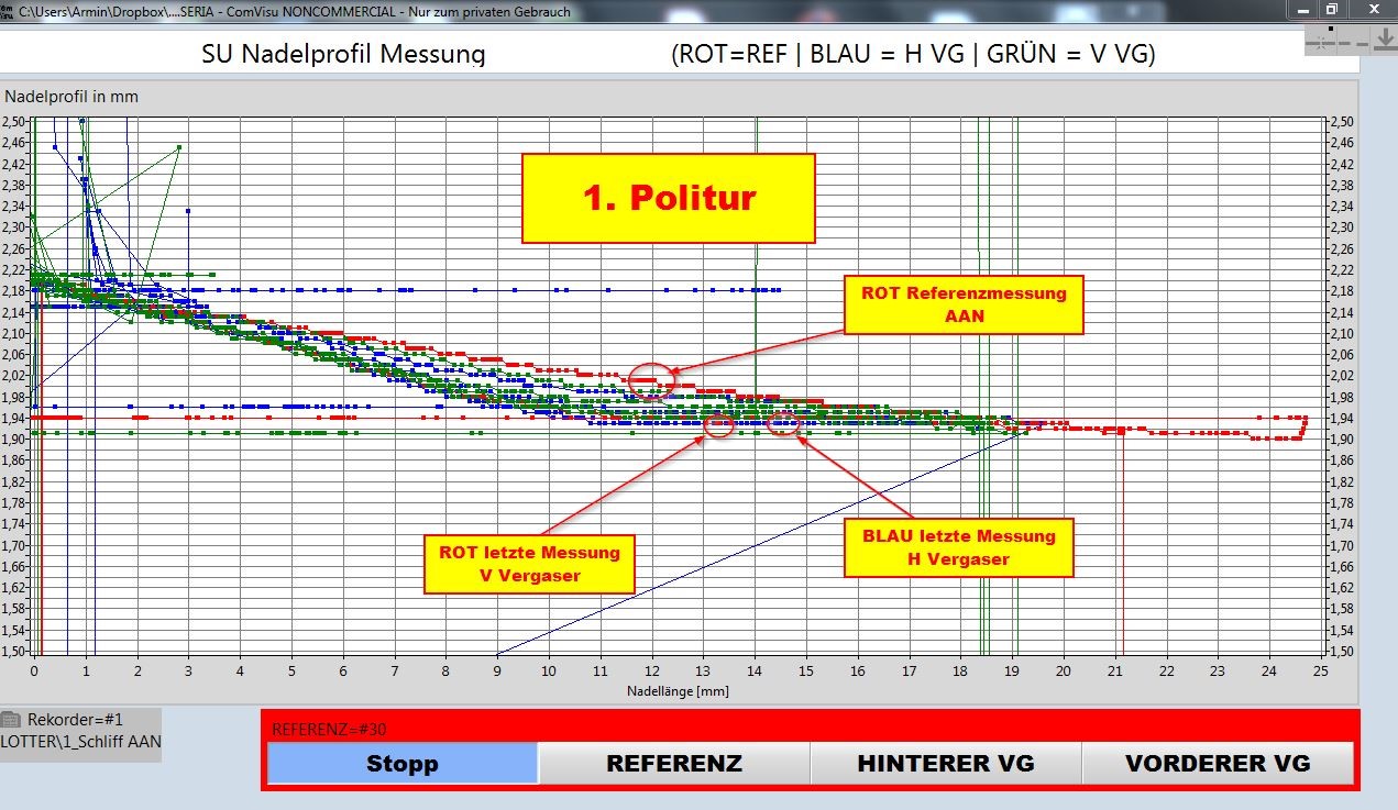 Düsennadel Messgerät Visualisierung